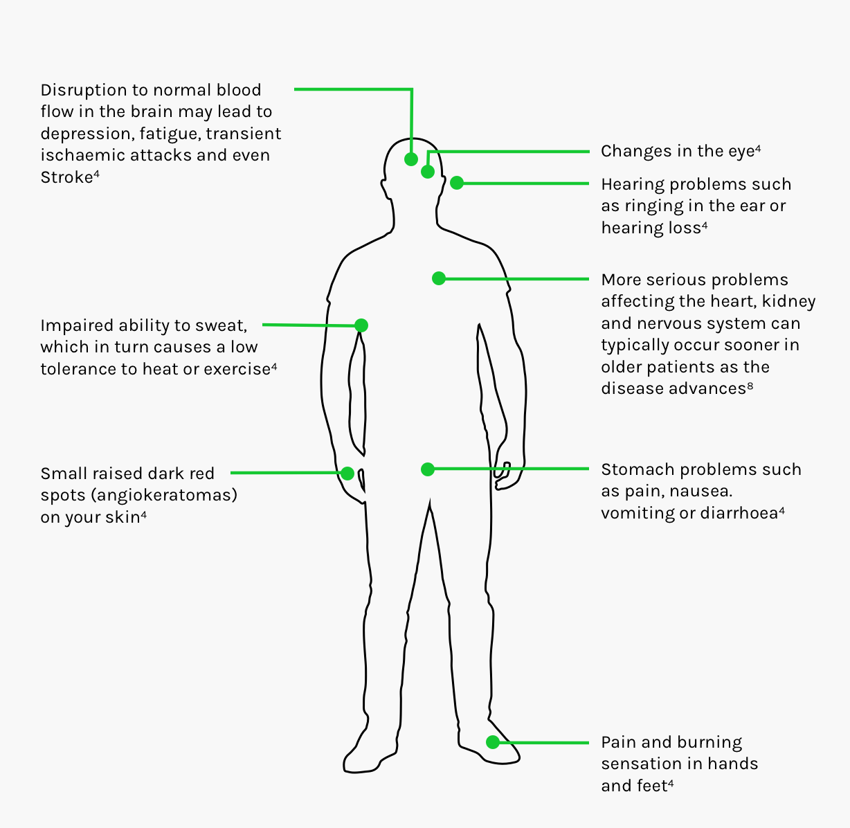 Fabry Disease Symptoms Infographic